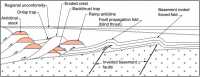 Trap Styles in Thrust Tectonics