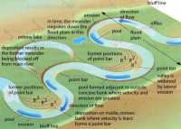 Meanders and ox-bow lakes