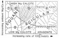 Plot of Carbonate Cement Mineralogy