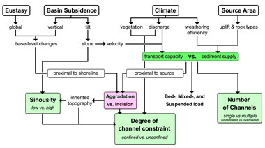 Fig. 1 Allogenic controls on fluvial sedimentation and morphology.