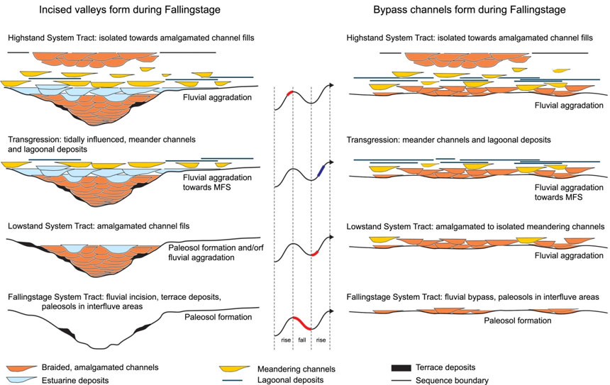 Fig. 4: Stratigraphy architecture of a fluvial depositional sequence...