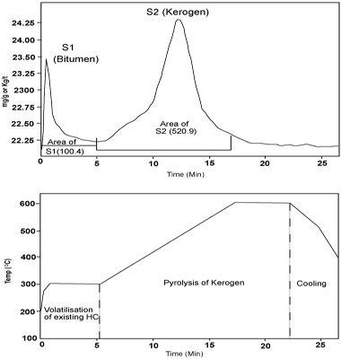 Fig. 2  Laboratory rock pyrolysis showing effect of heating an organic-rich sample at 1098m depth of LT-1 Well (Tmax 435.3oC)